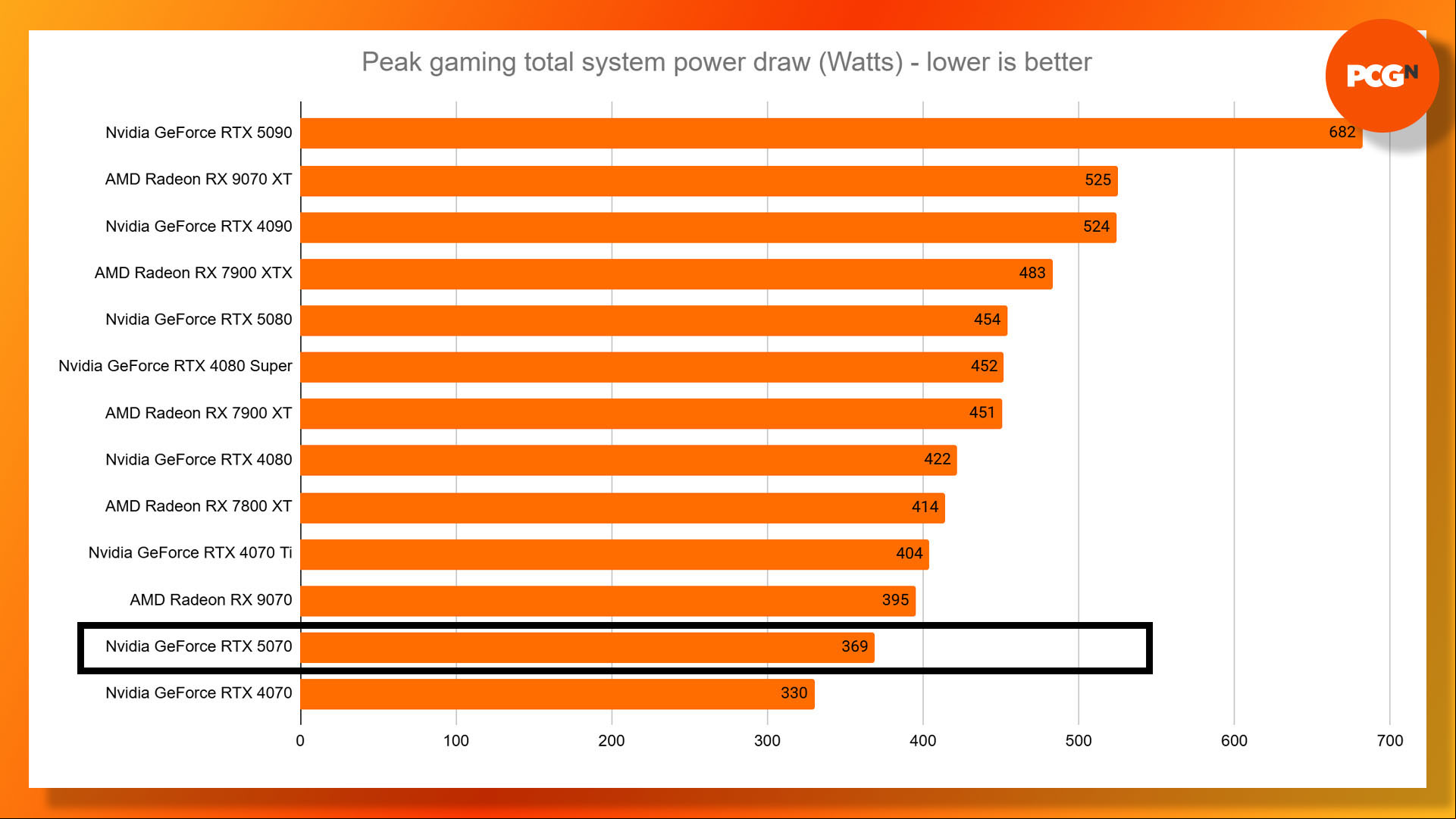Nvidia GeForce RTX 5070 review: Total system power draw results graph.