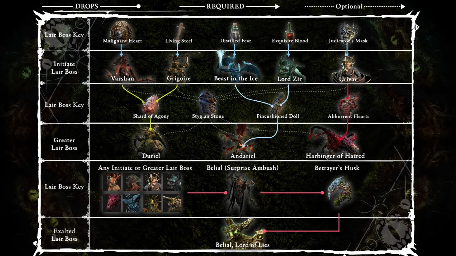 Diablo 4 Season 8: A graphic showing the new Lair Boss system in Diablo 4
