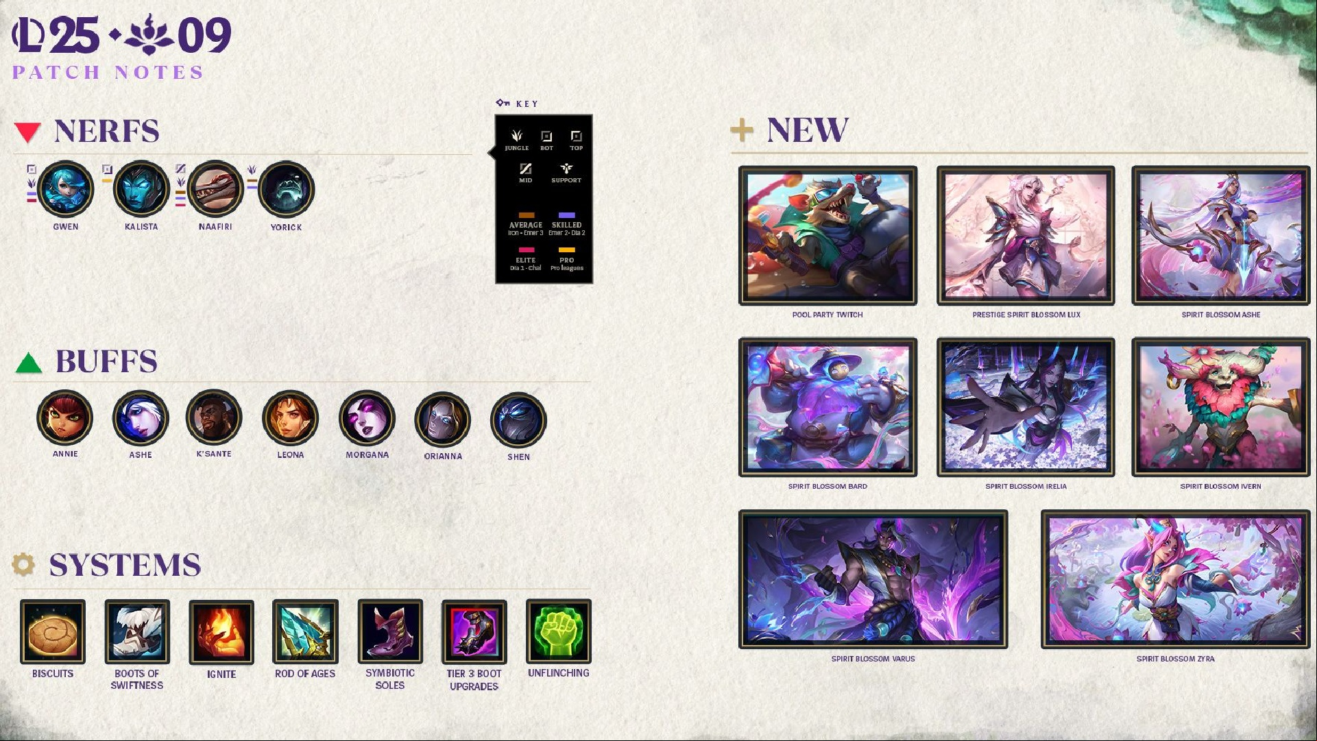 LoL 25.09: a graphic showing buffs and nerfs arriving in a League of Legends update