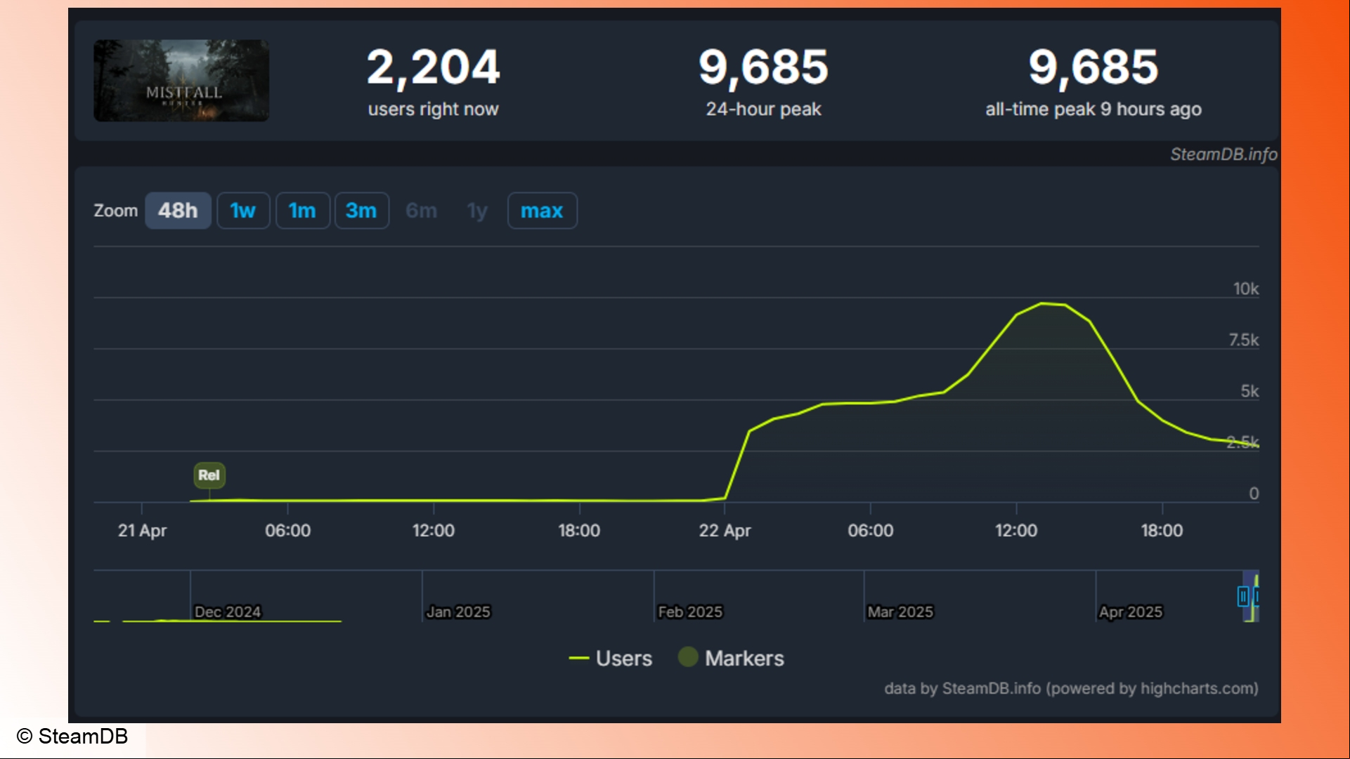 Mistfall Hunter: A graph showing player count numbers for a Mistfall Hunter playtest on Steam