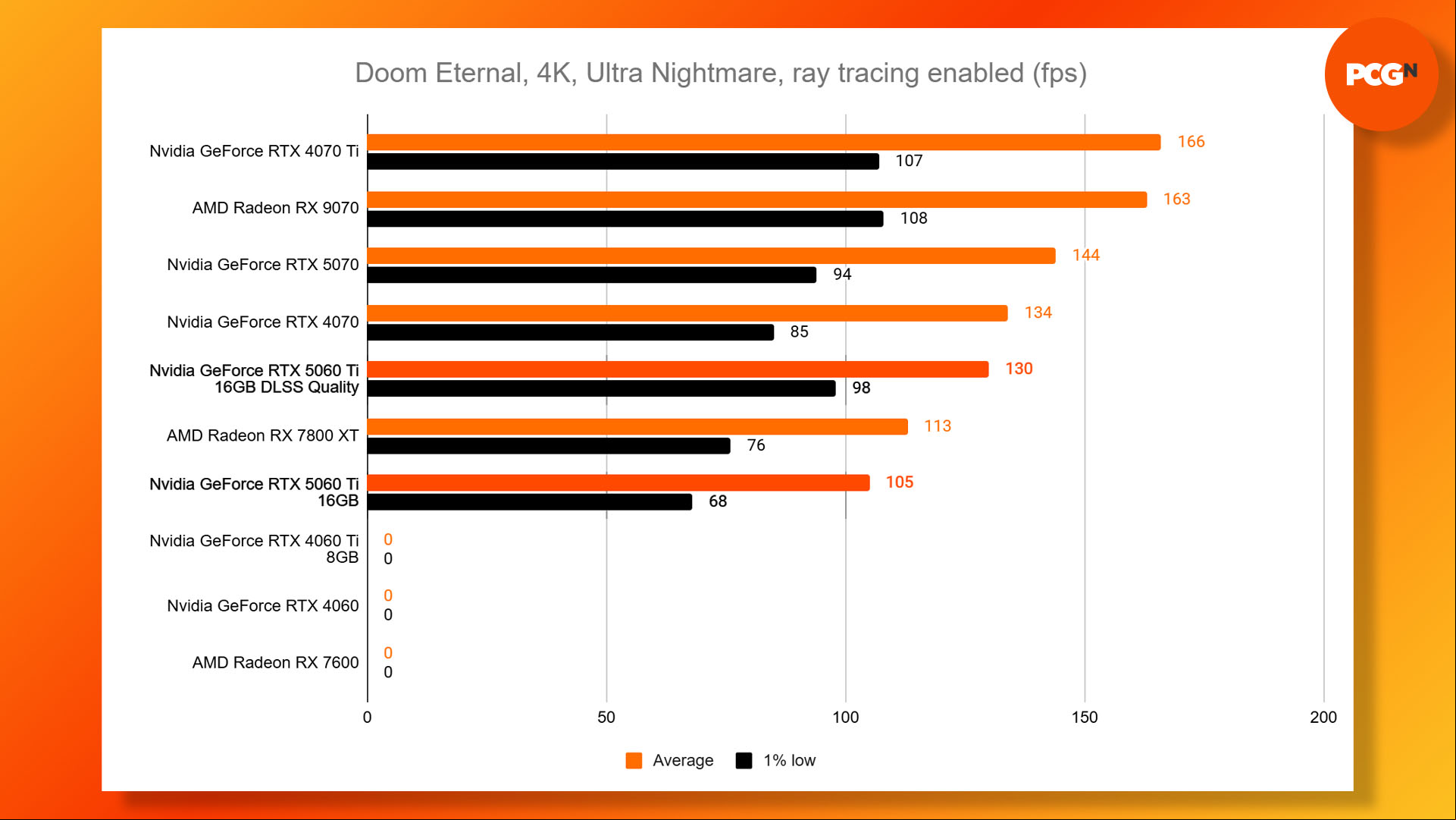 Nvidia GeForce RTX 5060 Ti review: Doom Eternal 4K Ultra Nightmare RT benchmark results graph.