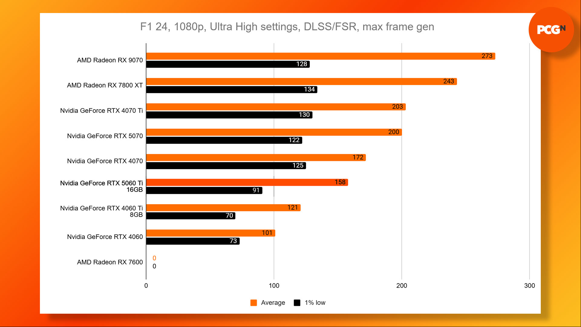 Nvidia GeForce RTX 5060 Ti review: F1 24 Ultra DLSS benchmark results graph.
