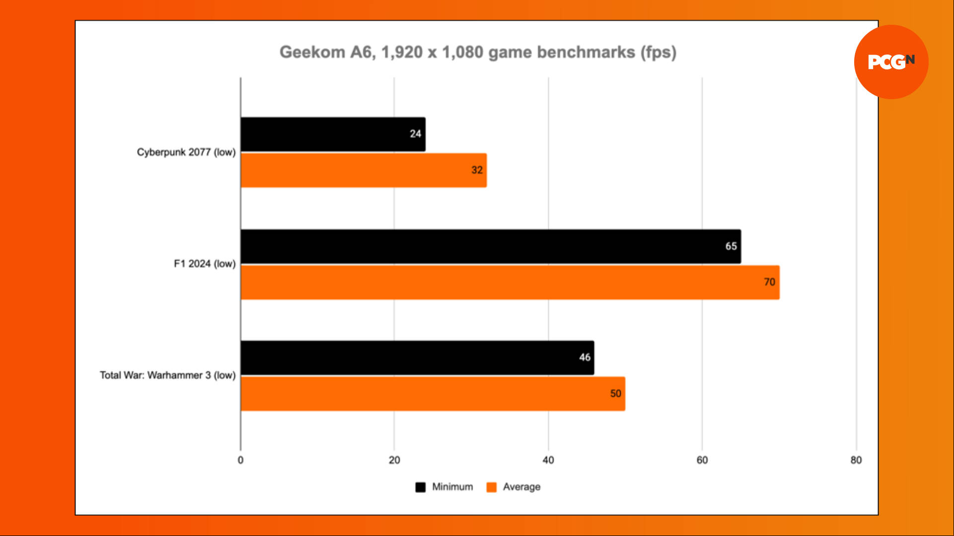 Geekom A6 fps benchmark data at 1080p