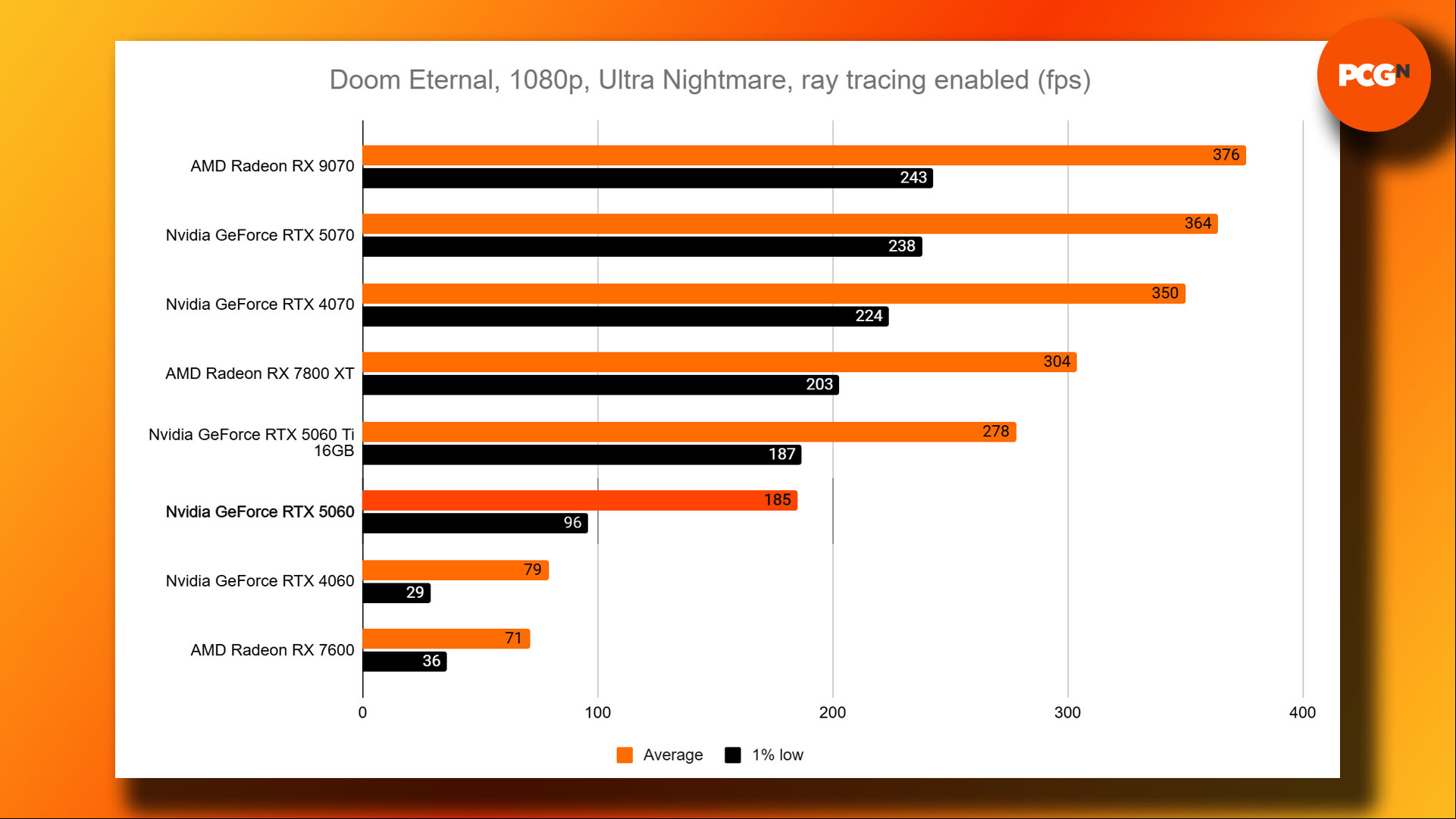 Nvidia GeForce RTX 5060 Doom Eternal ray tracing benchmark