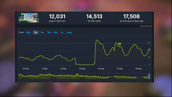 SteamDB's Palia player count, showing a player spike. 