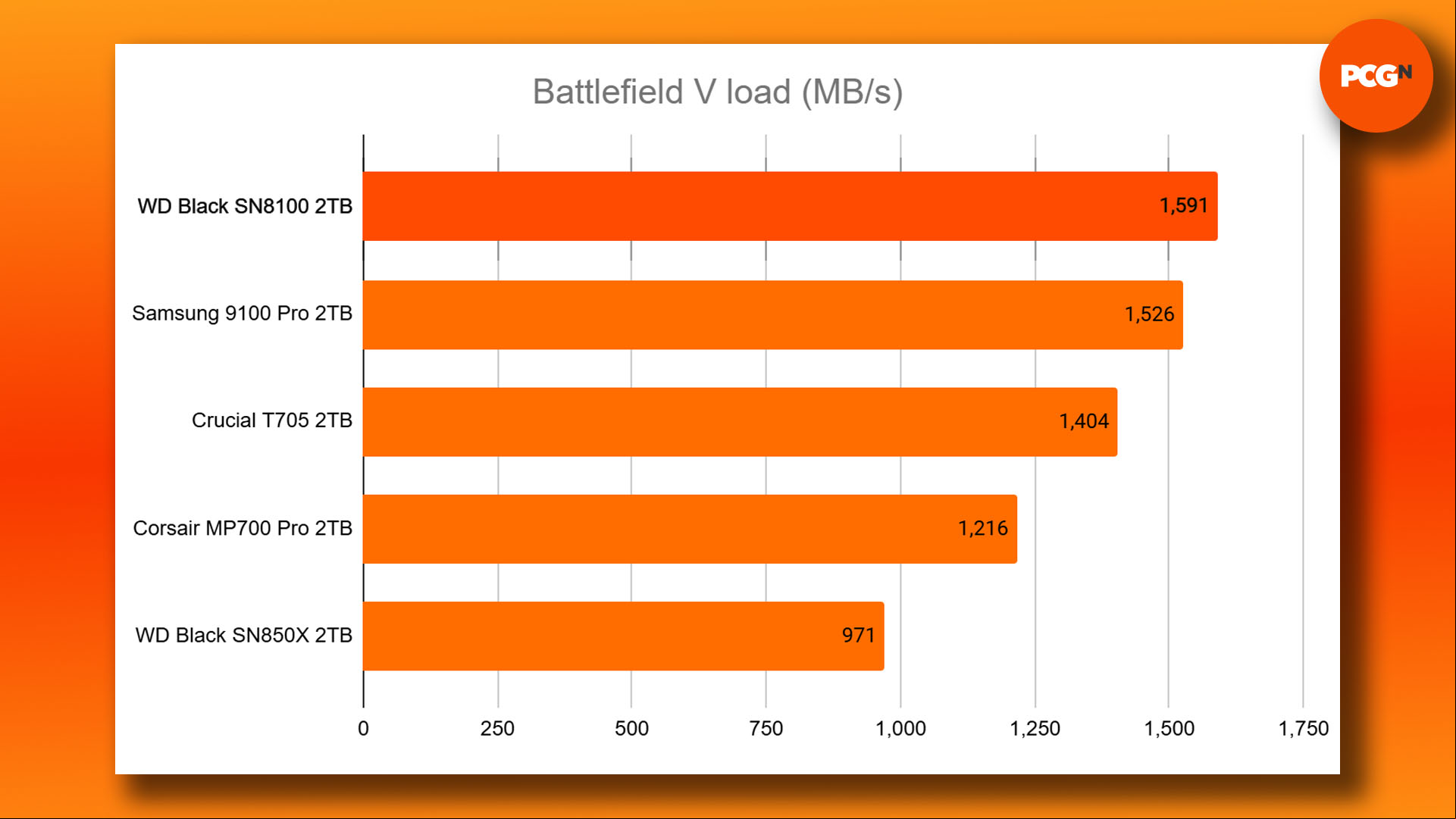 WD Black SN8100 review: Battlefield V load time benchmark results graph. 