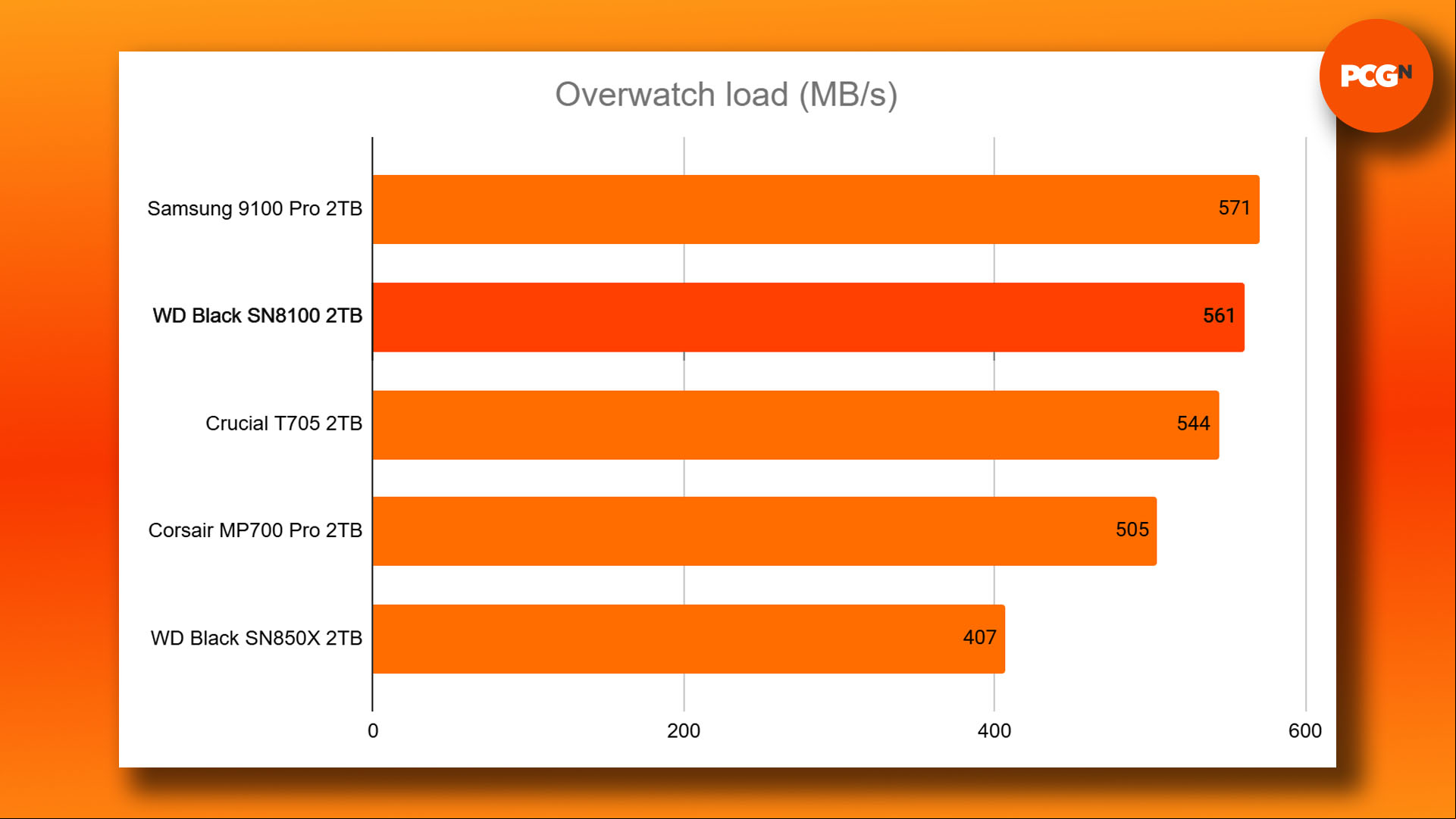 WD Black SN8100 review: Overwatch load time benchmark results graph. 